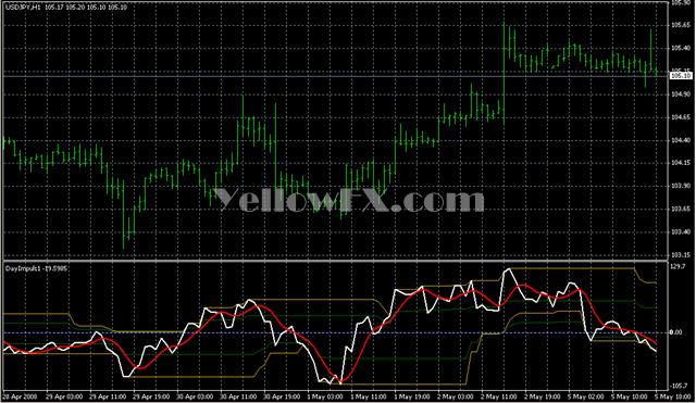 DayImpuls1 Indicator