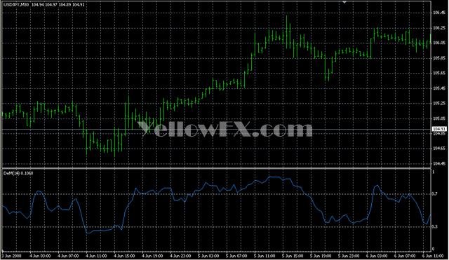 DeMarker Forex Indicator