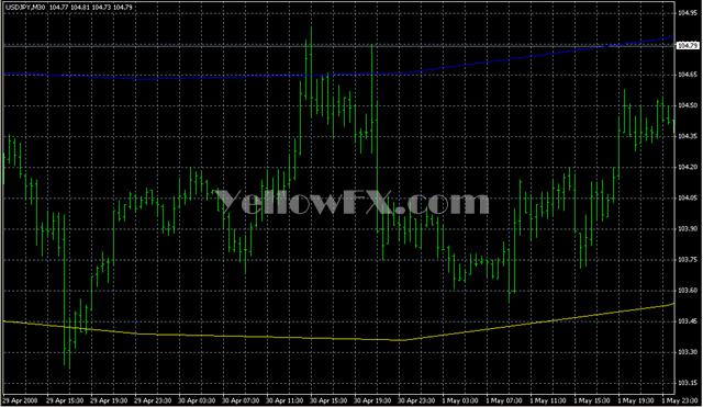 Din fibo high Indicator