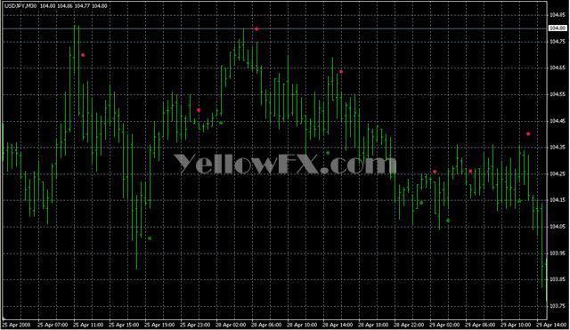 Dotted Trend Signal Forex Indicator