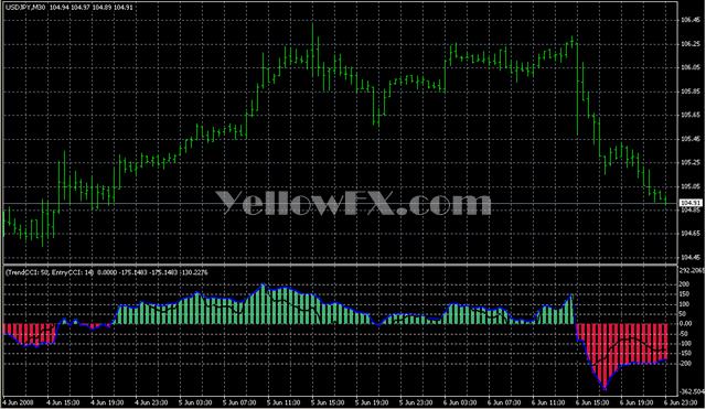 DoubleCCI With EMA Forex Indicator