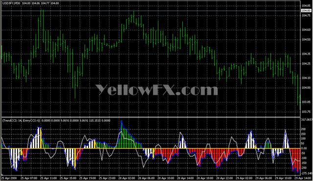 DoubleCCI Woodies Forex Indicator