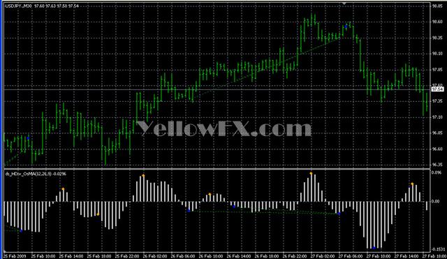 ds HDiv OsMA 01 Forex Indicator