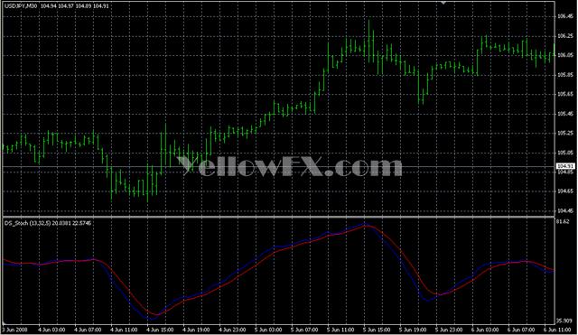 DS Stochastic Indicator