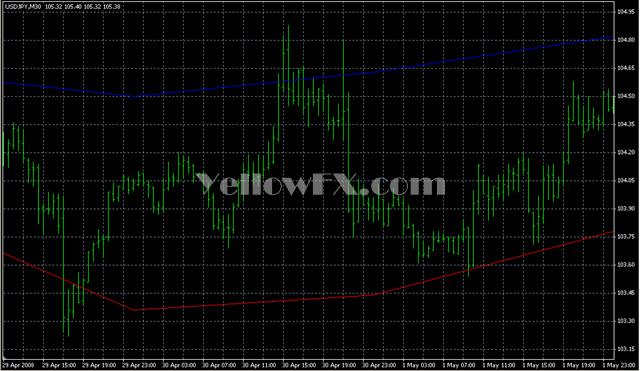 Dyn Range Forex Indicator