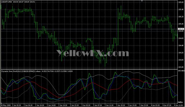 DynamicZoneStoch Indicator