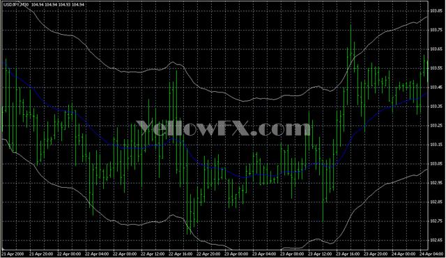 EMA levels Indicator