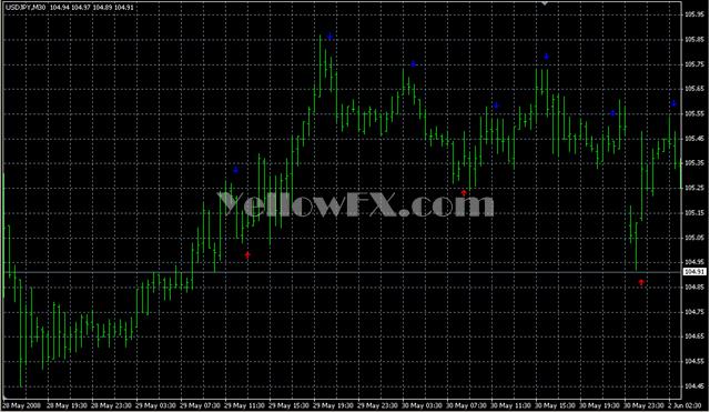 EMA Prediction Indicator