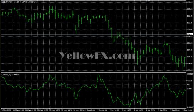 EntropyMath Forex Indicator