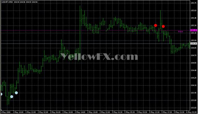 EWOCCI Indicator Forex Indicator