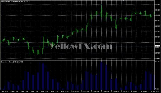 Expected Volumes  Forex Indicator