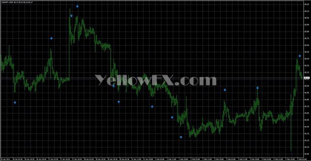 Extreme RSI Forex Indicator