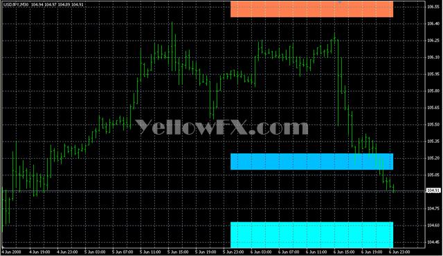 Fib SR Forex Indicator