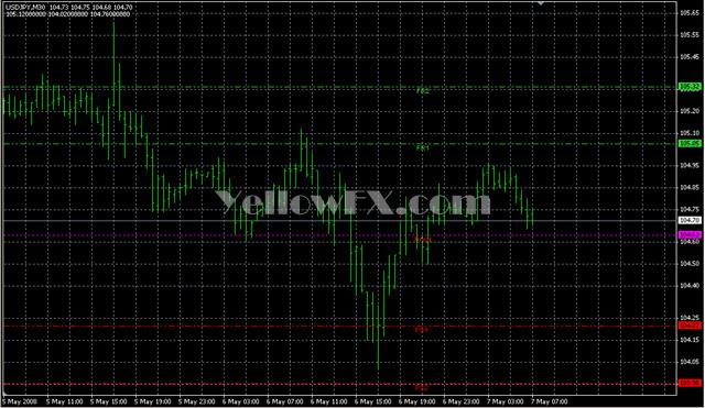 Fibo Pivot Lines GMT Forex Indicator