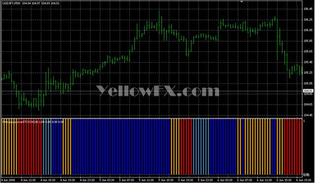 Filter overWPR Indicator