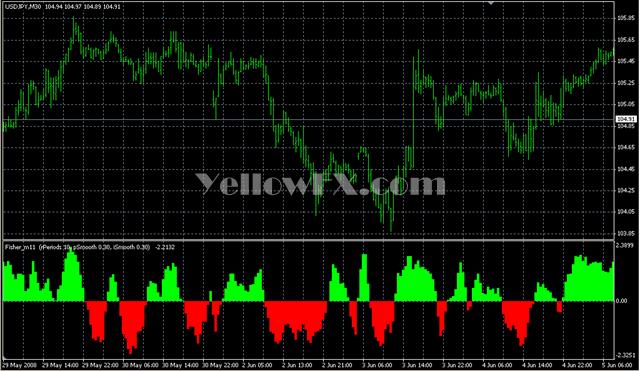 Fisher m111 Forex Indicator