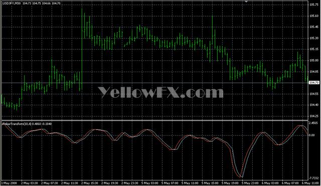 Fisher org v12 Forex Indicator