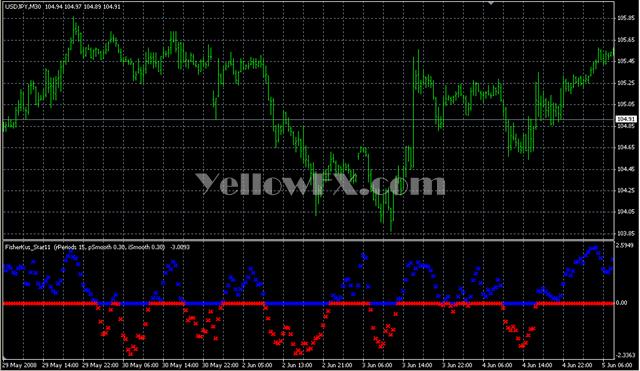 FisherKus Star11 Forex Indicator