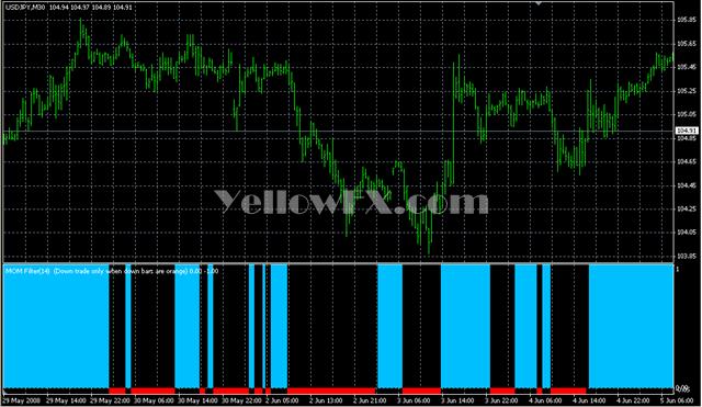 Flat Trend MOM Forex Indicator