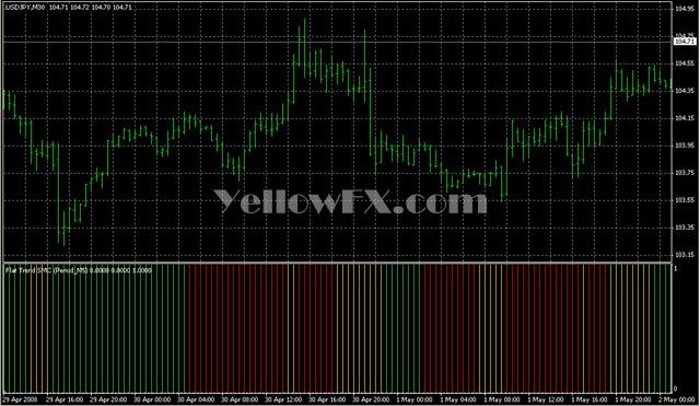 FlatTrend SMC modified Indicator