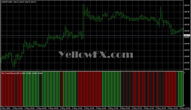 FlatTrend V2 Indicator