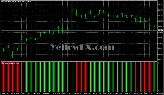 FlatTrend V3 Indicator