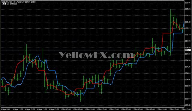 ForexOFFTrend3 Indicator