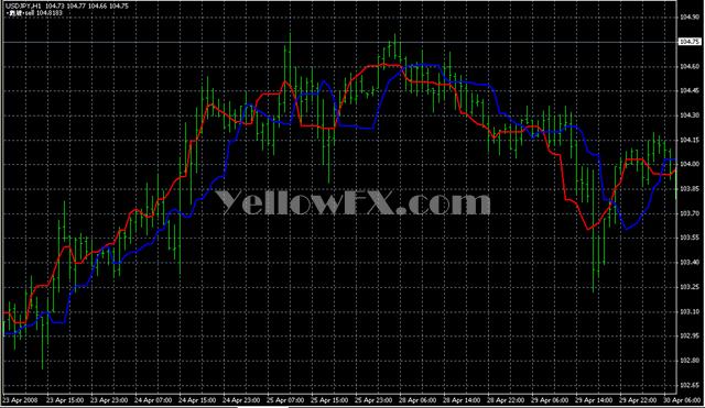 ForexOFFTrend4 Forex Indicator