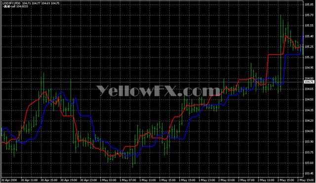 ForexOFFTrend4AUG05 Indicator