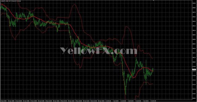 fractal bands Indicator