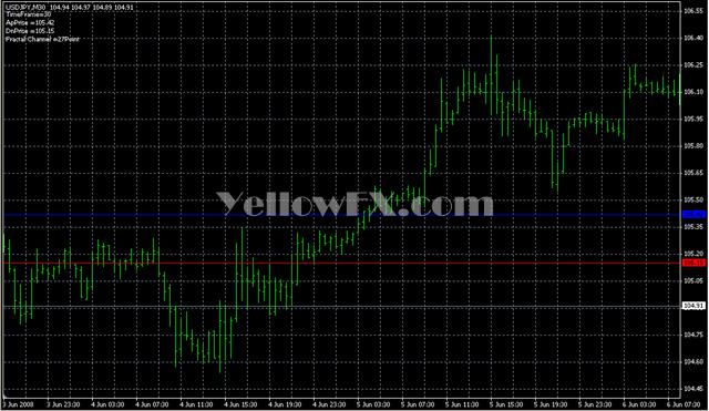 Fractal Level Xrust Forex Indicator