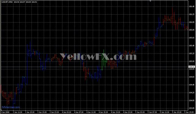 FractalsPaint Forex Indicator