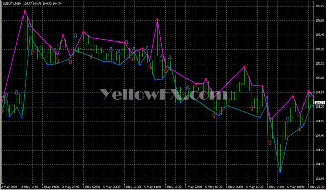 FractalsSignaldiapazon Forex Indicator