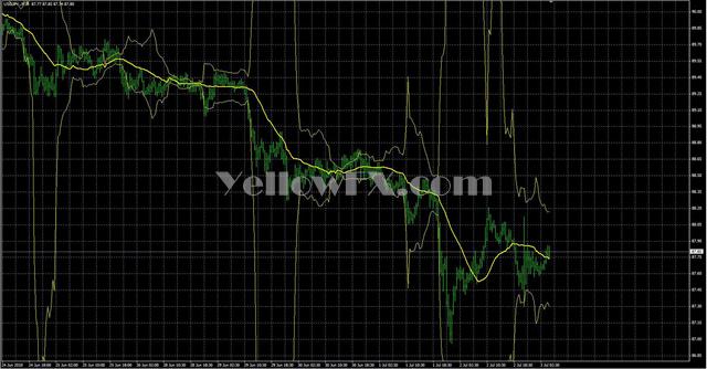 fractional bands Forex Indicator