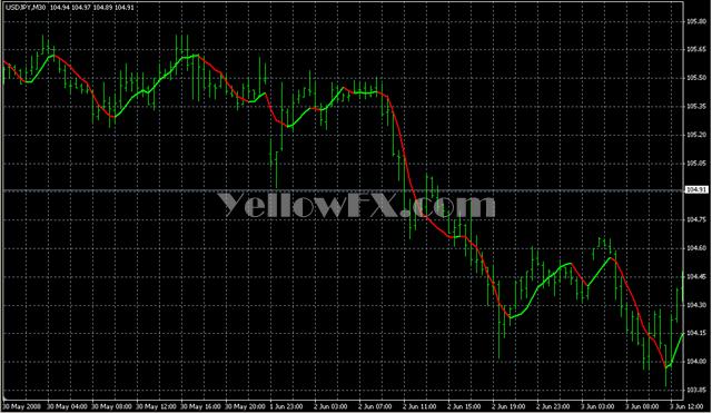 FX Sniper's LSMA Indicator