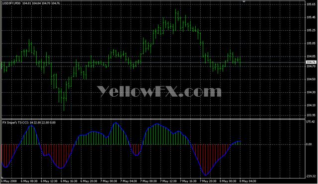 FX Sniper's T3 CCI Forex Indicator