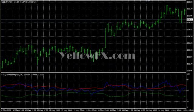 FX5 SelfAdjustingRSI v1 0 Indicator