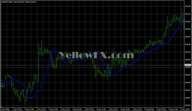 Gann Hi lo Activator SSL Forex Indicator