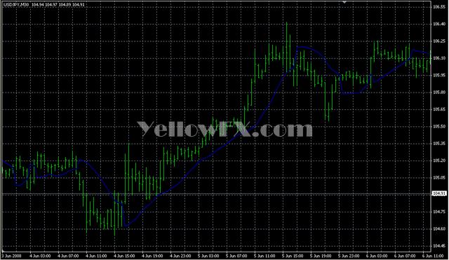 Gann HiLo ActivatorV2 Indicator