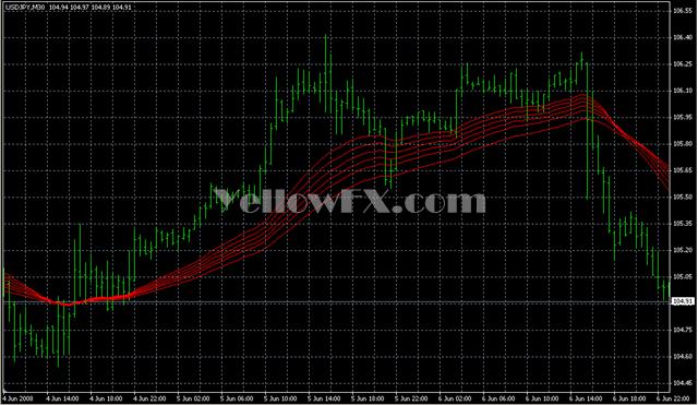 GMMA Long v1 Indicator