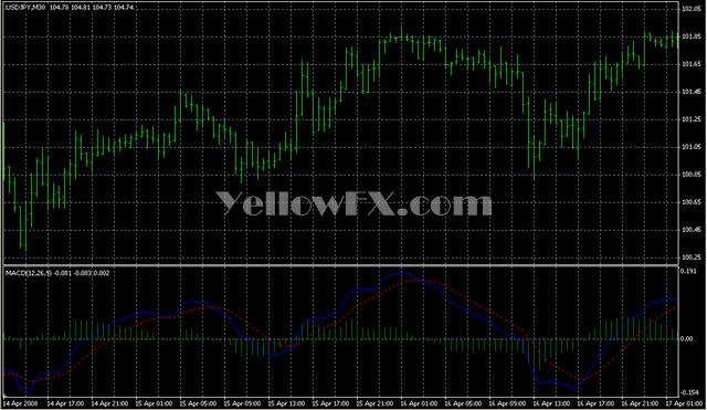 Good Macd1 Forex Indicator