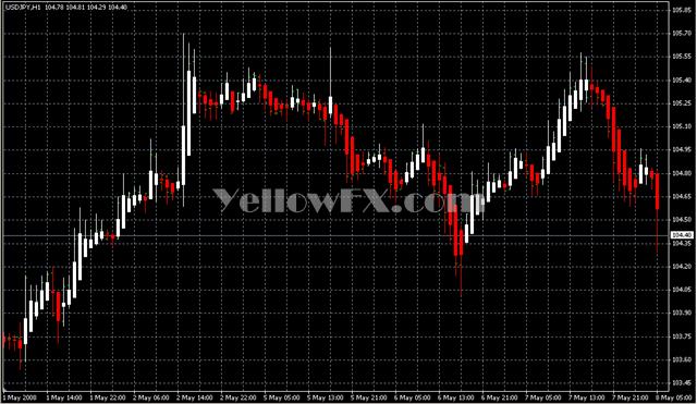 Heiken Ashi Indicator