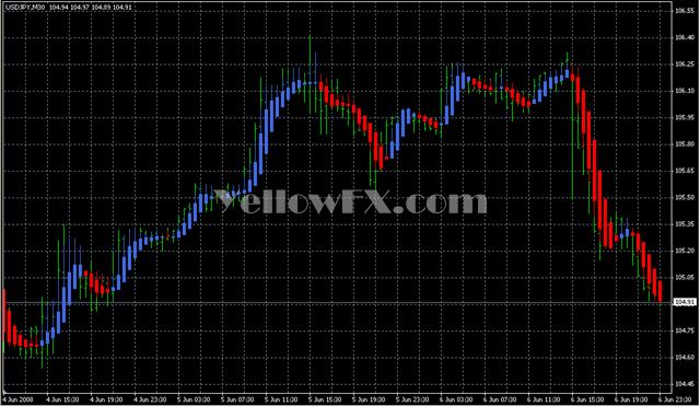 Heiken Ashi LSMA Smoothed Forex Indicator