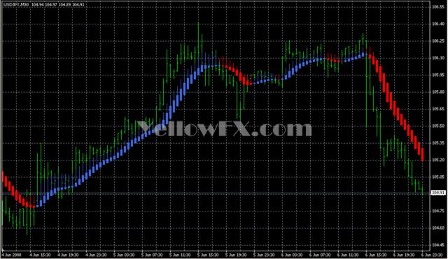 Heiken Ashi Smoothed3 Indicator