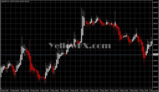 Heiken Ashi Standart Indicator