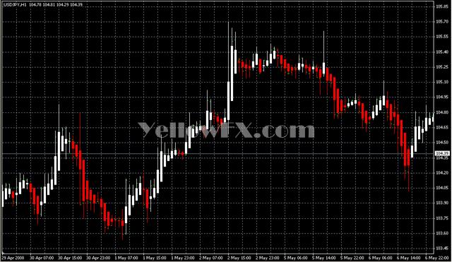 Heiken Ashi3mq4 Indicator