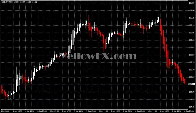 HeikenAshi1 Forex Indicator