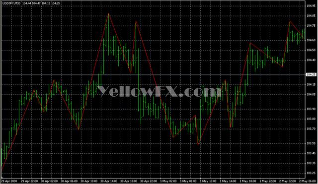 High Low v2 ZigZag3 Indicator