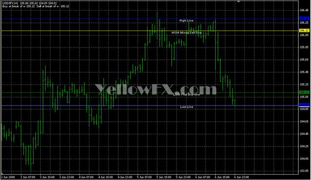 HiLo Lines2 Forex Indicator