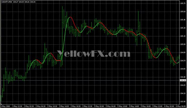 HMA Color v03 Forex Indicator